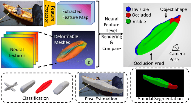 Figure 1 for Neural Textured Deformable Meshes for Robust Analysis-by-Synthesis
