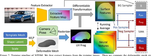 Figure 3 for Neural Textured Deformable Meshes for Robust Analysis-by-Synthesis