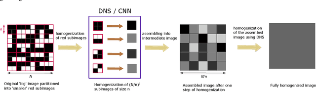 Figure 1 for Homogenizing elastic properties of large digital rock images by combining CNN with hierarchical homogenization method