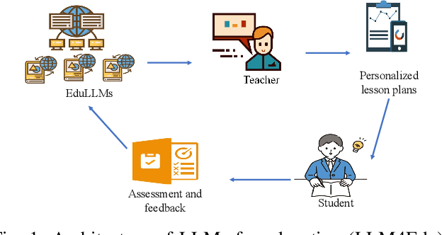Figure 1 for Large Language Models in Education: Vision and Opportunities