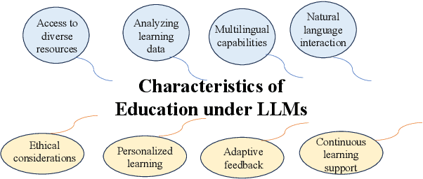Figure 2 for Large Language Models in Education: Vision and Opportunities
