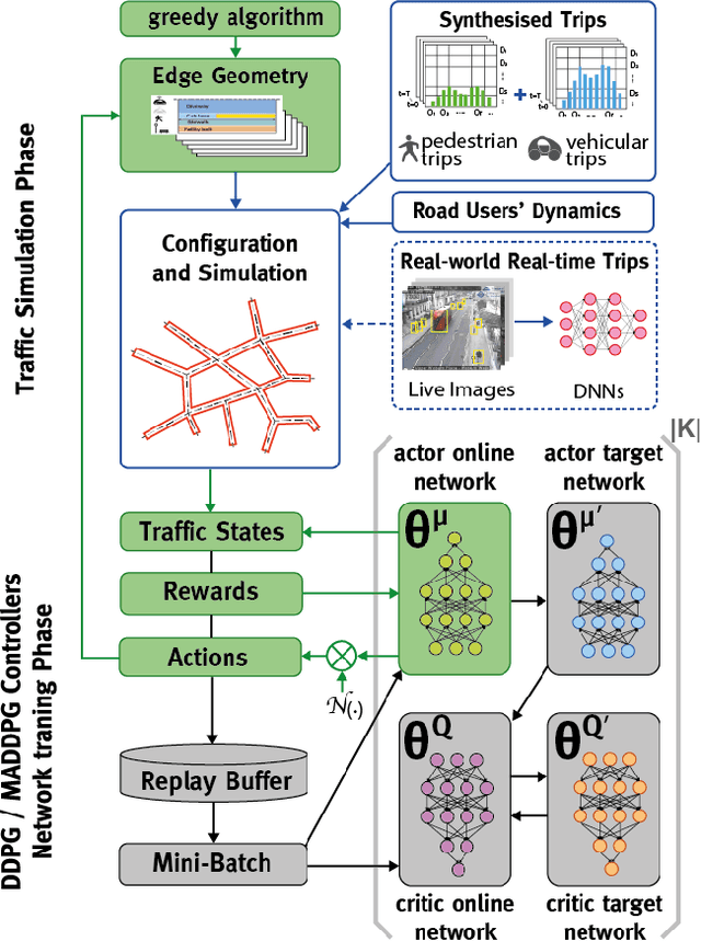 Figure 2 for Adaptive Road Configurations for Improved Autonomous Vehicle-Pedestrian Interactions using Reinforcement Learning