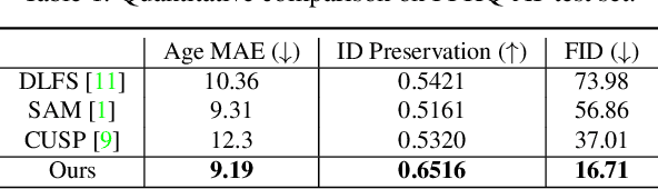 Figure 1 for Pluralistic Aging Diffusion Autoencoder