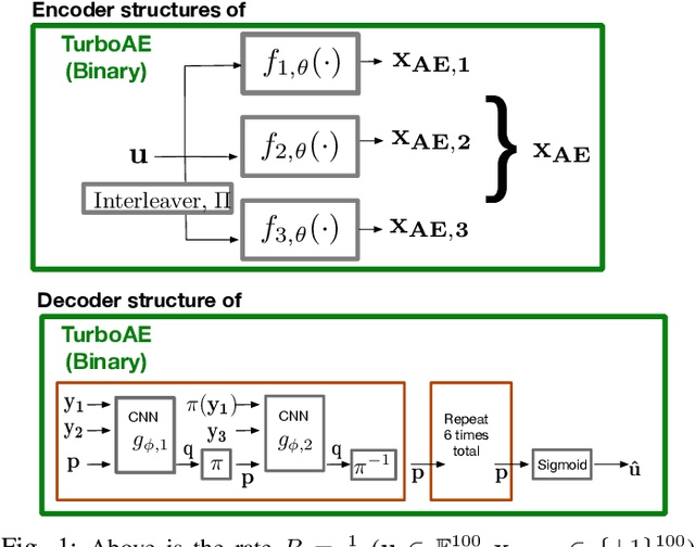 Figure 1 for Interpreting Training Aspects of Deep-Learned Error-Correcting Codes