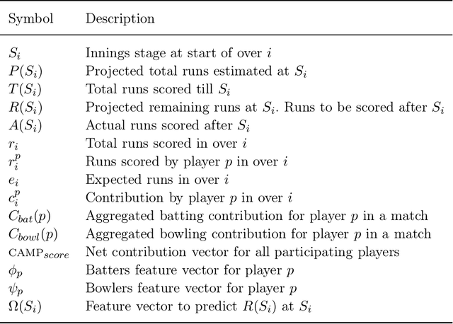Figure 1 for CAMP: A Context-Aware Cricket Players Performance Metric