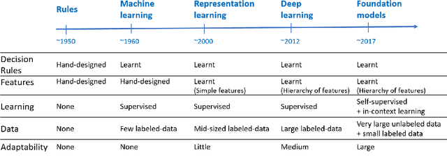 Figure 4 for Foundation models in brief: A historical, socio-technical focus