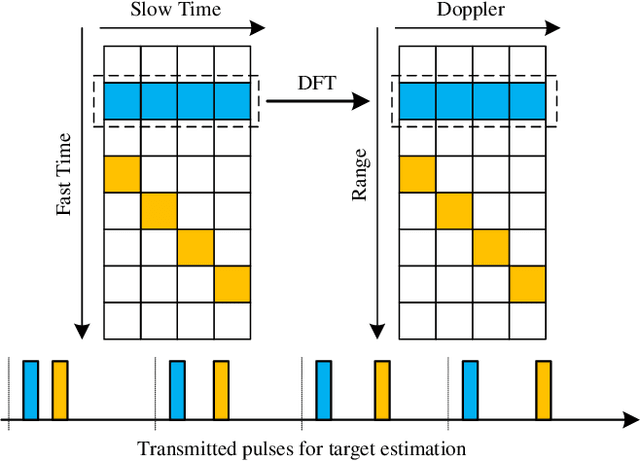 Figure 1 for Radar Sensing via OTFS Signaling: A Delay Doppler Signal Processing Perspective