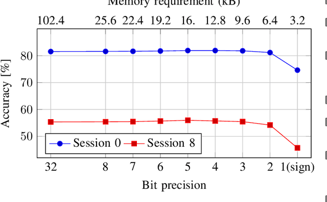 Figure 2 for 12 mJ per Class On-Device Online Few-Shot Class-Incremental Learning