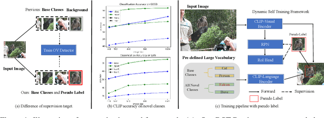 Figure 1 for DST-Det: Simple Dynamic Self-Training for Open-Vocabulary Object Detection