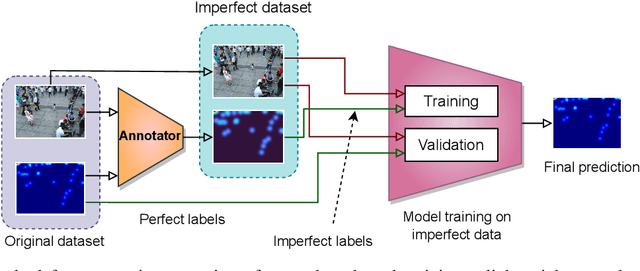 Figure 1 for Crowd Density Estimation using Imperfect Labels