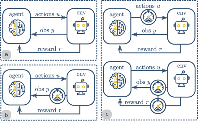 Figure 3 for DiAReL: Reinforcement Learning with Disturbance Awareness for Robust Sim2Real Policy Transfer in Robot Control