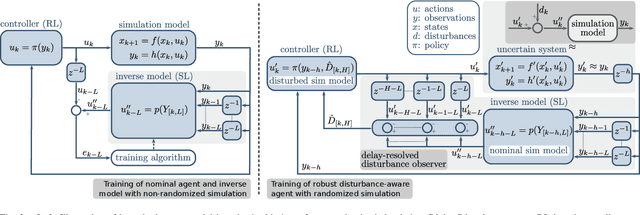 Figure 4 for DiAReL: Reinforcement Learning with Disturbance Awareness for Robust Sim2Real Policy Transfer in Robot Control