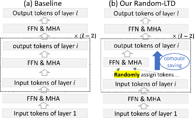 Figure 1 for Random-LTD: Random and Layerwise Token Dropping Brings Efficient Training for Large-scale Transformers
