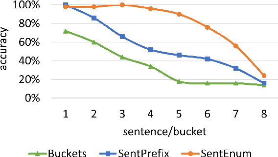 Figure 3 for Summarization with Precise Length Control