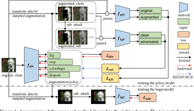 Figure 1 for AROID: Improving Adversarial Robustness through Online Instance-wise Data Augmentation