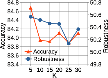 Figure 4 for AROID: Improving Adversarial Robustness through Online Instance-wise Data Augmentation