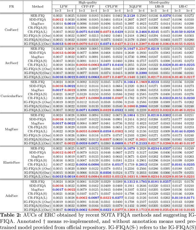 Figure 4 for IG-FIQA: Improving Face Image Quality Assessment through Intra-class Variance Guidance robust to Inaccurate Pseudo-Labels