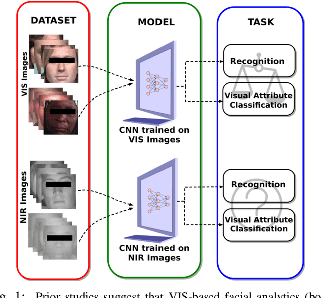 Figure 1 for Is Facial Recognition Biased at Near-Infrared Spectrum As Well?