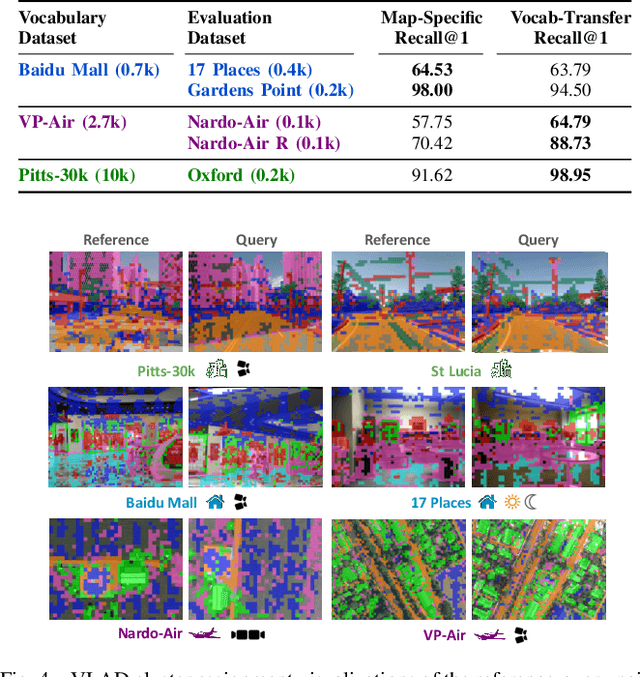 Figure 3 for AnyLoc: Towards Universal Visual Place Recognition