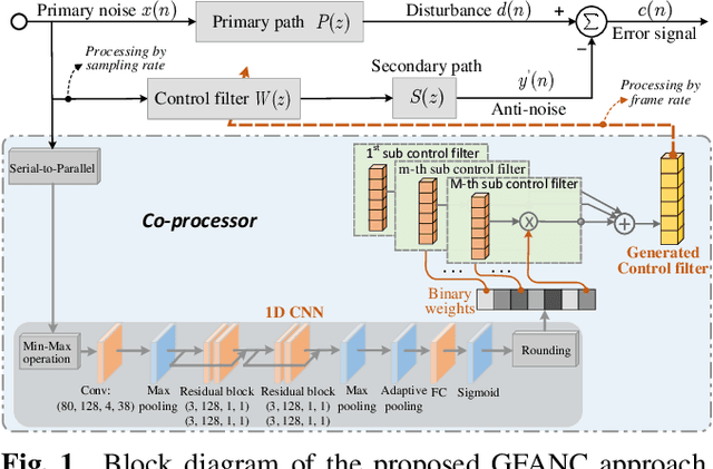 Figure 1 for Deep Generative Fixed-filter Active Noise Control