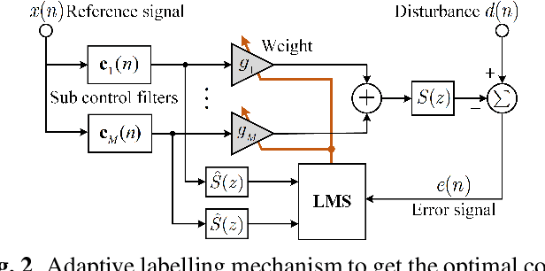 Figure 3 for Deep Generative Fixed-filter Active Noise Control