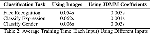 Figure 4 for Enhancing Facial Classification and Recognition using 3D Facial Models and Deep Learning