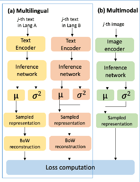 Figure 1 for Multilingual and Multimodal Topic Modelling with Pretrained Embeddings