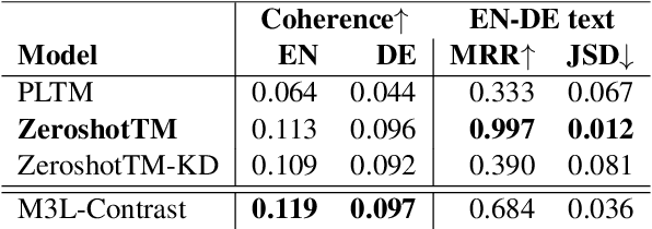 Figure 2 for Multilingual and Multimodal Topic Modelling with Pretrained Embeddings