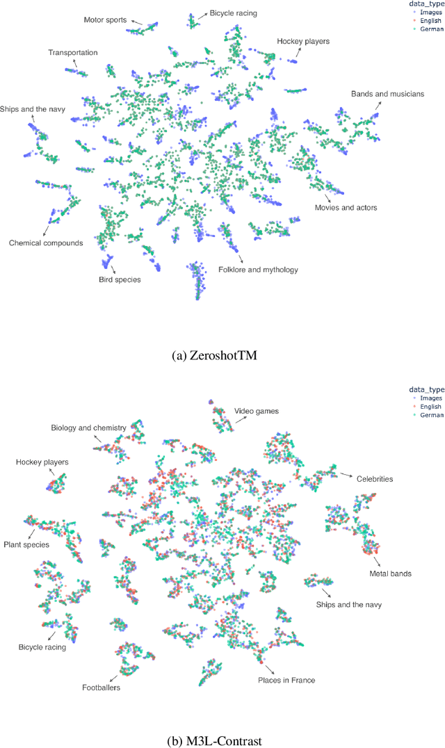 Figure 4 for Multilingual and Multimodal Topic Modelling with Pretrained Embeddings