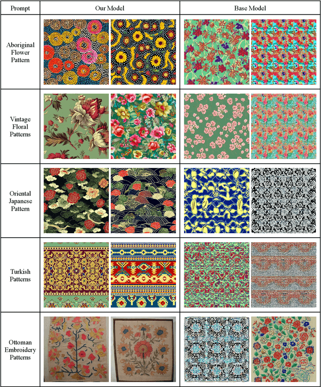 Figure 3 for Textile Pattern Generation Using Diffusion Models