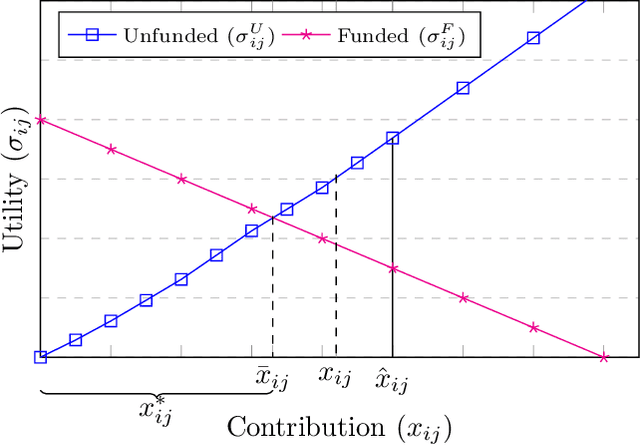 Figure 3 for Combinatorial Civic Crowdfunding with Budgeted Agents: Welfare Optimality at Equilibrium and Optimal Deviation