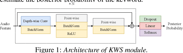 Figure 1 for DCCRN-KWS: an audio bias based model for noise robust small-footprint keyword spotting