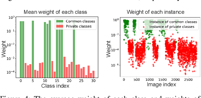 Figure 4 for A Unified Framework for Unsupervised Domain Adaptation based on Instance Weighting