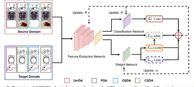 Figure 2 for A Unified Framework for Unsupervised Domain Adaptation based on Instance Weighting