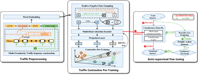 Figure 1 for Listen to Minority: Encrypted Traffic Classification for Class Imbalance with Contrastive Pre-Training