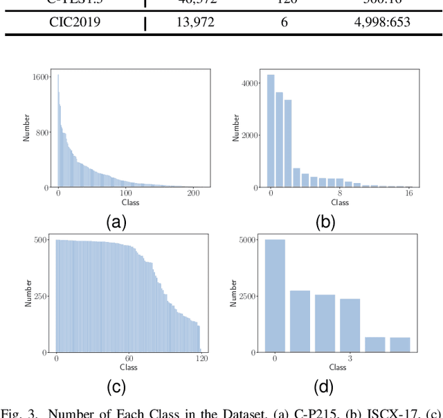 Figure 3 for Listen to Minority: Encrypted Traffic Classification for Class Imbalance with Contrastive Pre-Training