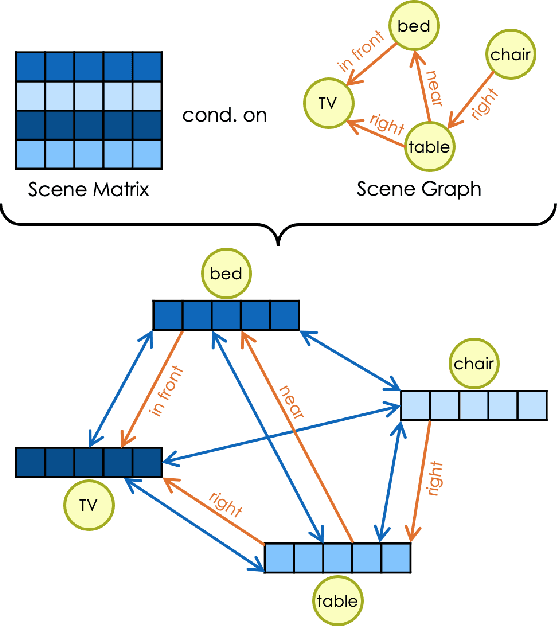 Figure 1 for 3D Scene Diffusion Guidance using Scene Graphs