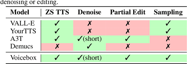 Figure 2 for Voicebox: Text-Guided Multilingual Universal Speech Generation at Scale