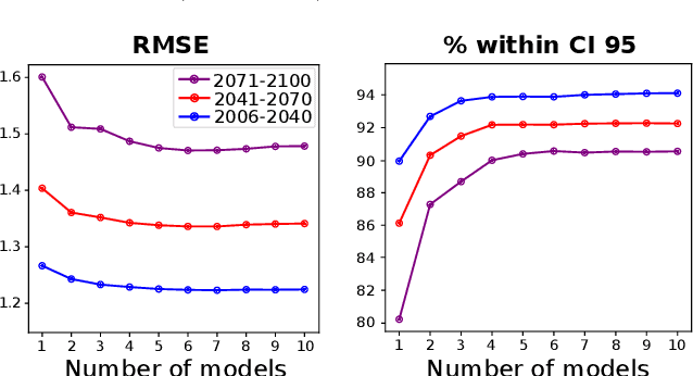 Figure 2 for Deep Ensembles to Improve Uncertainty Quantification of Statistical Downscaling Models under Climate Change Conditions