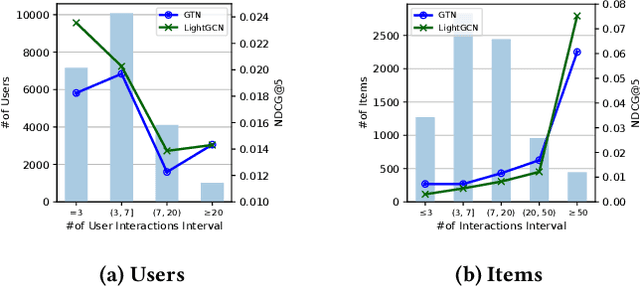 Figure 1 for Graph Collaborative Signals Denoising and Augmentation for Recommendation