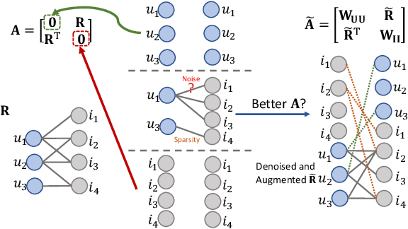 Figure 3 for Graph Collaborative Signals Denoising and Augmentation for Recommendation