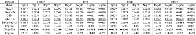 Figure 2 for Graph Collaborative Signals Denoising and Augmentation for Recommendation