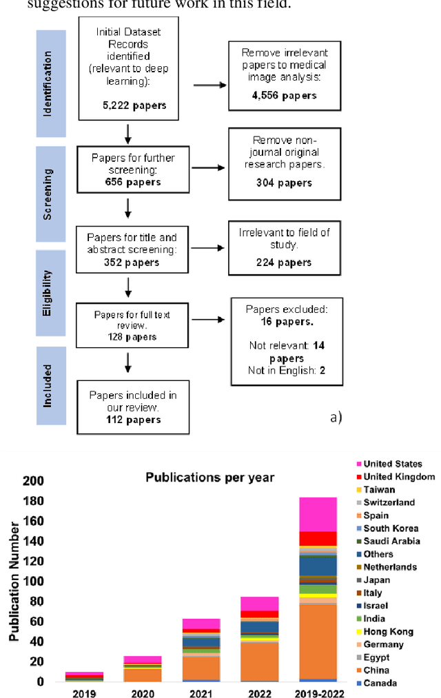 Figure 1 for Is attention all you need in medical image analysis? A review