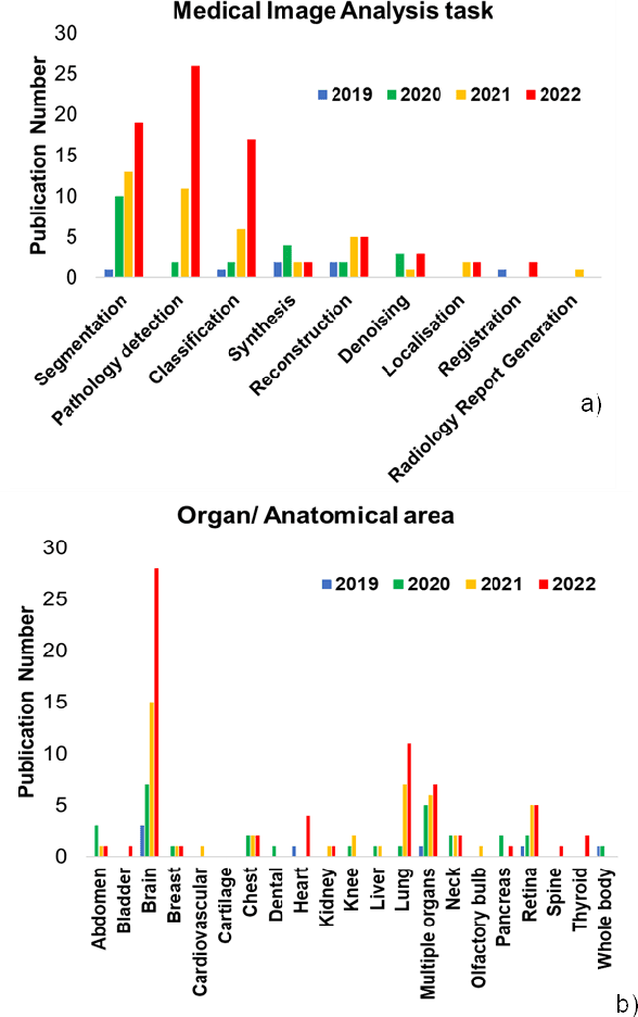 Figure 3 for Is attention all you need in medical image analysis? A review