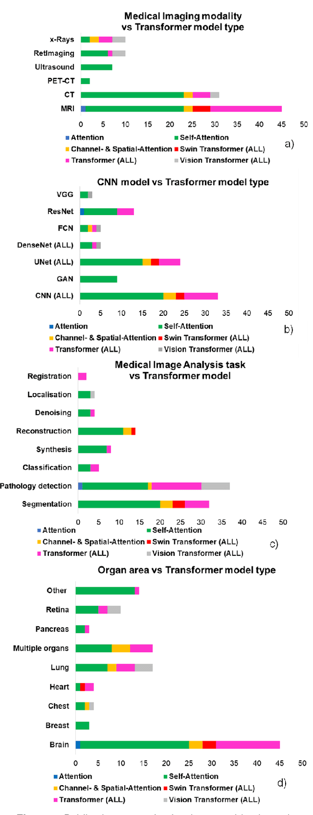 Figure 4 for Is attention all you need in medical image analysis? A review