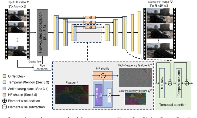 Figure 4 for VideoGigaGAN: Towards Detail-rich Video Super-Resolution