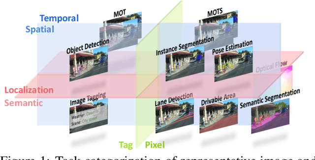 Figure 1 for Video Task Decathlon: Unifying Image and Video Tasks in Autonomous Driving