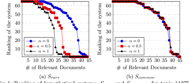 Figure 1 for New Metrics to Encourage Innovation and Diversity in Information Retrieval Approaches