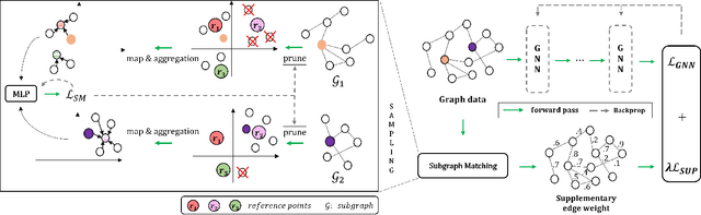 Figure 3 for Finding Heterophilic Neighbors via Confidence-based Subgraph Matching for Semi-supervised Node Classification