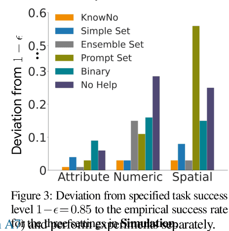 Figure 3 for Robots That Ask For Help: Uncertainty Alignment for Large Language Model Planners